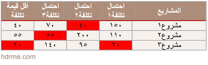 طريقة MiniMax