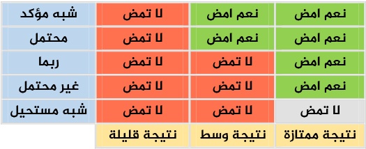 مصفوفة الاحتمالات وفي نظرية بيز