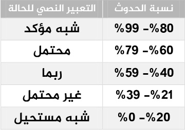 الاحتمالات بيز