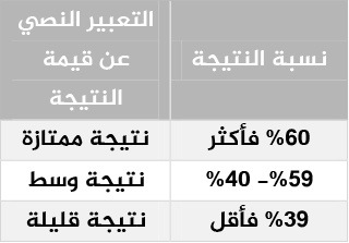 نتائج الاحتمالات