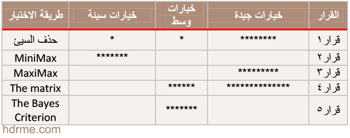 مصفوفة اختيار طريقة التعامل مع البدائل