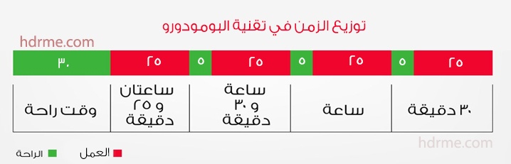 توزيع الزمن في تقنية البومودورو