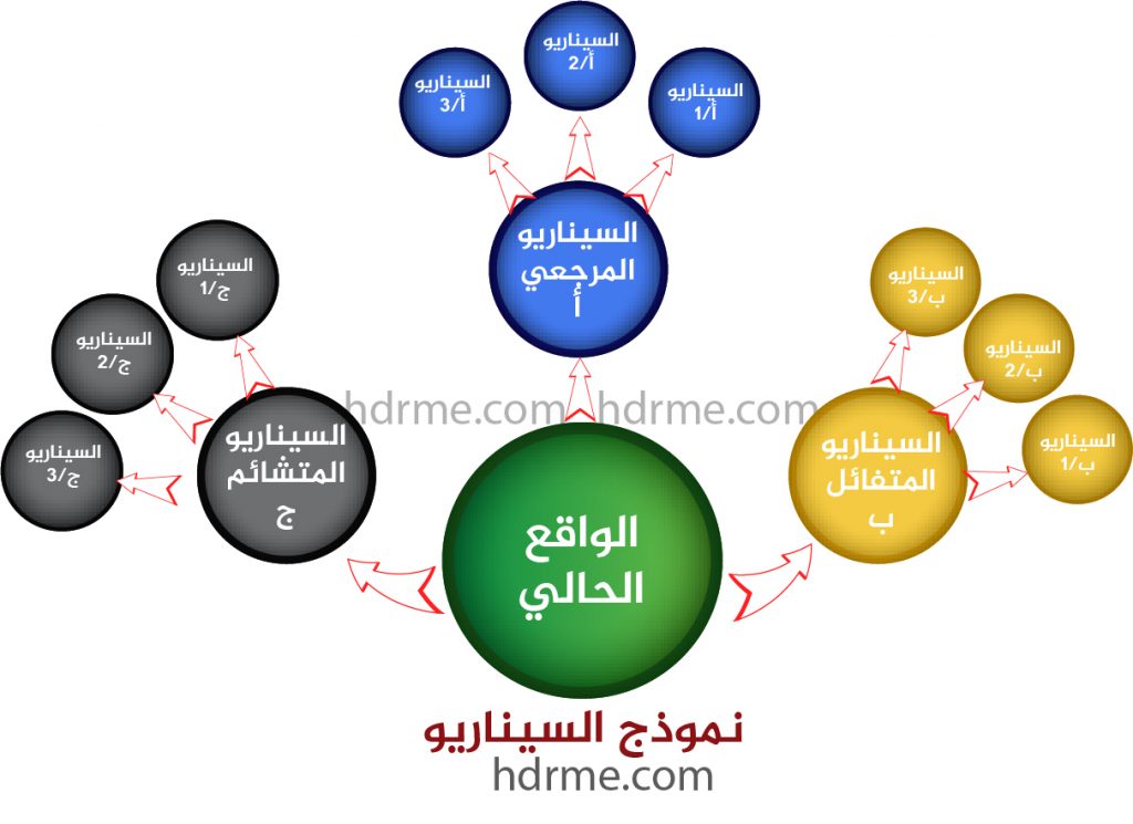 نموذج السيناريو
