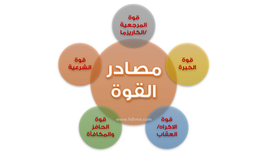 مصادر القوة