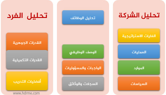 تحديد الاحتياجات التدريبية