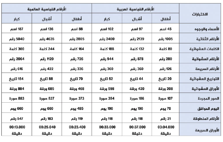 الأرقام القياسية في بطولات الذاكرة عربيا وعالميا