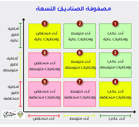 مصفوفة الصناديق التسعة The 9 Box Grid