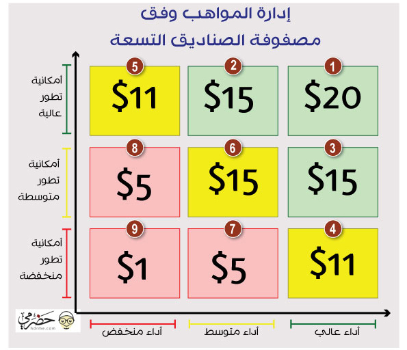 مصفوفة الصناديق التسعة The 9 Box Grid